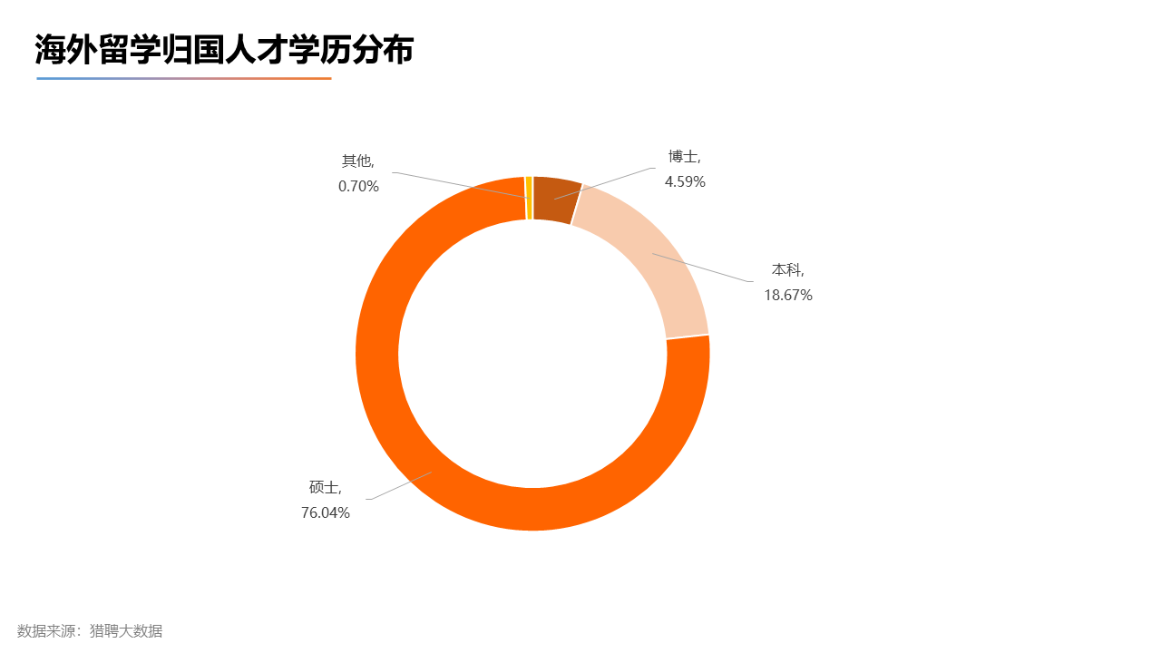 出國留學(xué)